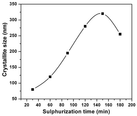 Effect of Sulfurization Time on the Physical Properties of Tin (II ...