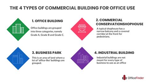 Commercial Building Types 的图像结果