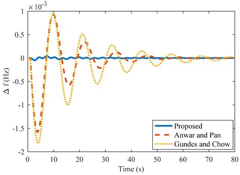 Load Frequency Controller Design Based on the Direct Synthesis Approach ...