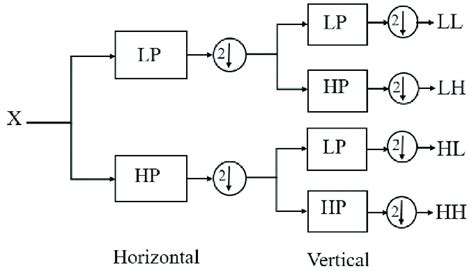 Image result for Wavelet Image Processing
