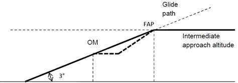 Image result for IFR Approach Chart Interpretation