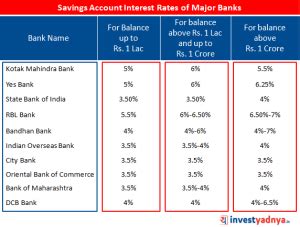 Interest Rates of Savings Account of Major Banks February 2019 – Yadnya ...
