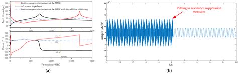 MMC-HVDC High-Frequency Resonance Suppression Strategy Based on Multi ...