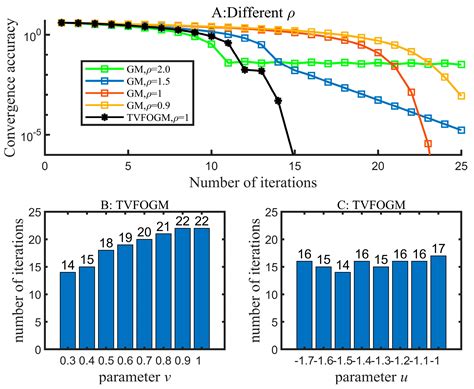 Development of an Efficient Variable Step-Size Gradient Method ...