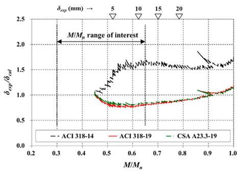 Current and New Approaches to Predict the Deflections of One-Way ...