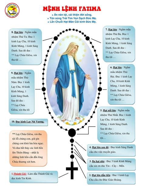 Lần Hạt Mân Côi: Cấu trúc của Kinh Mân Côi