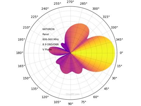 Image result for Antenna Patterns