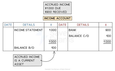 Accrued & Prepaid Income | Cambridge (CIE) IGCSE Accounting Revision ...