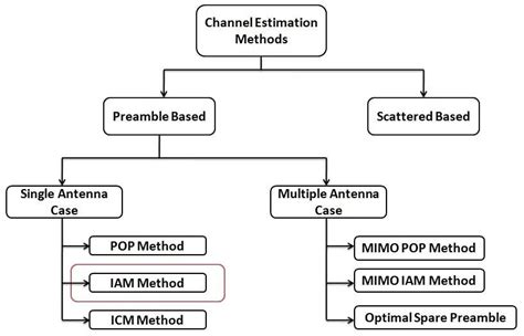 Image result for Channel Estimation Process