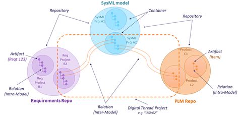 Syndeia Digital Thread 的图像结果