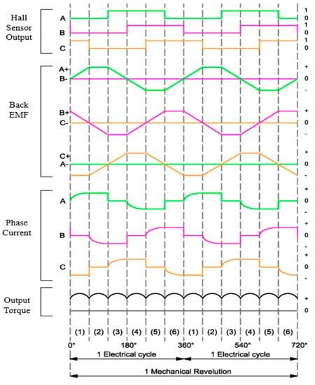 Enhanced Power Factor Correction and Torque Ripple Mitigation for DC–DC ...