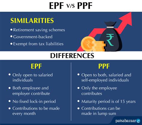 Differences between EPF and PPF that You must Know About