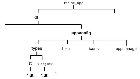 Etape 4 : Création des actions et des types de données de l'application ...