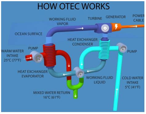 Ocean Thermal Energy Plant