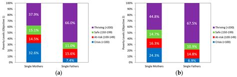 Inequalities in Poverty and Income between Single Mothers and Fathers