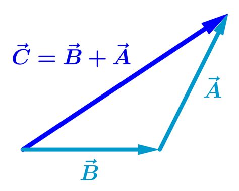 Adding of Two Vectors in Component Form 的图像结果