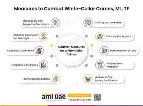 What is a white-collar crime and its inter-relationship with ML/TF