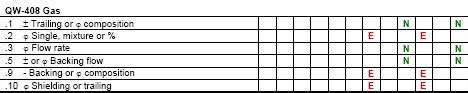 Paragraphes du code américain ASME IX des variables des WPS et PQR