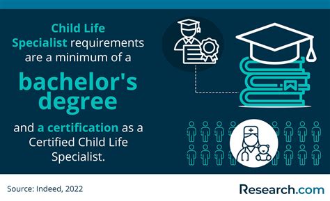 How to Become a Child Life Specialist – Salary & Requirements in 2024 | Research.com