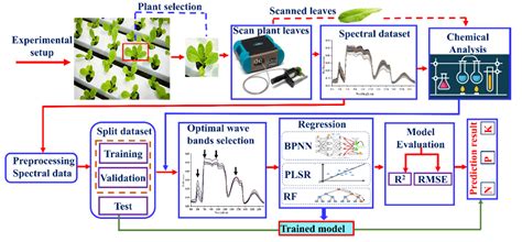 A Comprehensive Analysis with Machine Learning Algorithm and IoT ...