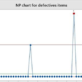 Image result for NP Control Chart