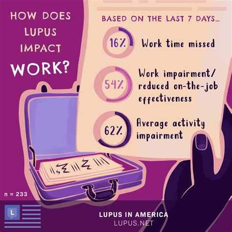 Results From the Lupus In America Survey: Quality of Life
