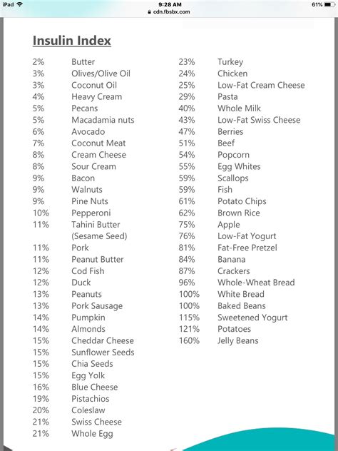 Food Insulin Index Chart Pdf
