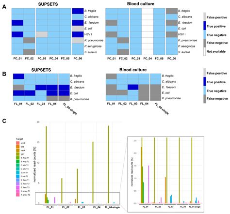 Suppression PCR-Based Selective Enrichment Sequencing for Pathogen and ...