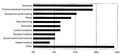 Image result for Organisation Types