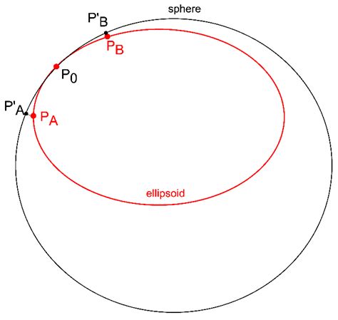 Determination of Length Correction from the Projection and Deformation ...