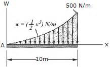 The wind has blown sand over a platform such that the intensity of load ...