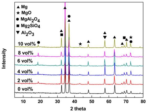 Plasma Electrolytic Oxidation of Magnesium Alloy AZ31B in Electrolyte ...