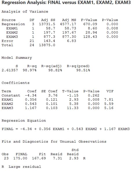 Image result for Regression Using Minitab
