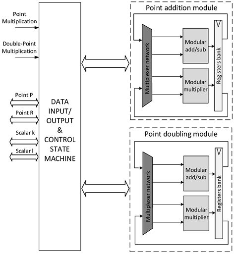 A Script-Based Cycle-True Verification Framework to Speed-Up Hardware ...