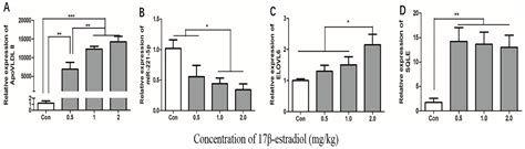 Estrogen Abolishes the Repression Role of gga-miR-221-5p Targeting ...