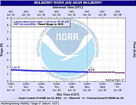 [Mobile] Arkansas River and Tributaries (Far-Eastern Oklahoma and Arkansas)