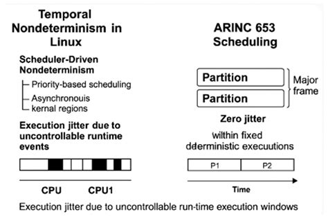 The Hidden Risks of Using Linux in Aviation Systems[v1] | Preprints.org