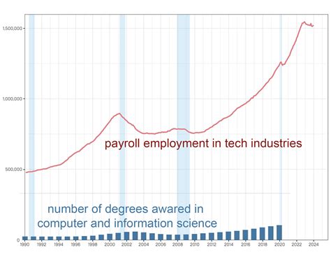 tech jobs vs. new CS graduates : r/webdev
