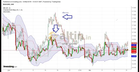 Altın ons''a bir türlü ayak uyduramiyor gümüş ons - Yorumlu grafik