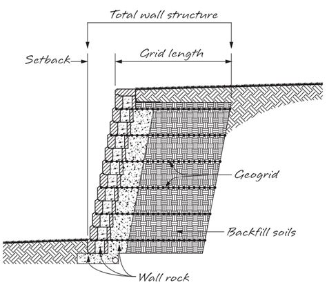 Image result for Retaining Wall Design Example
