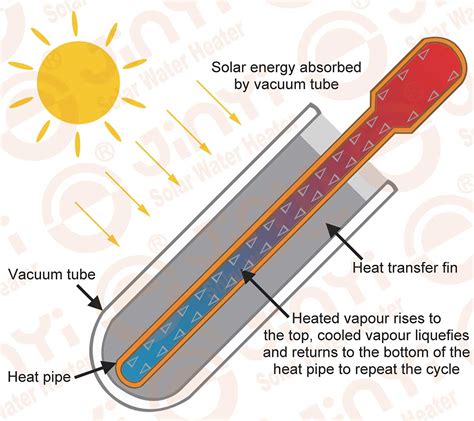 Heat Pipe Vacuum Tubes, Heat Pipe Evacuated Tubes - Jiyi Solar Collectors