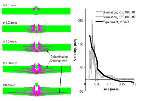 7.2.1. Ballistic Fragment Impacts on Aramid Composite Plates