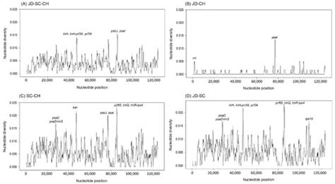 Comparative Analysis of Sequence Polymorphism in Complete Organelle ...