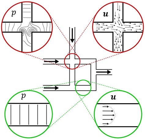 Accelerated Computational Fluid Dynamics Simulations of Microfluidic ...