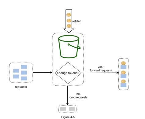 Token Bucket Algorithm Explained 的图像结果