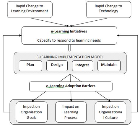Image result for It Learning Development Model
