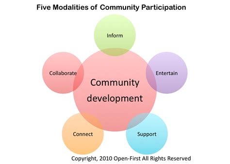 Image result for Community Social Development Model