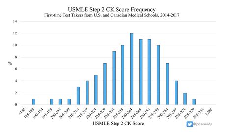 How is the three-digit USMLE score calculated? – The Sheriff of Sodium