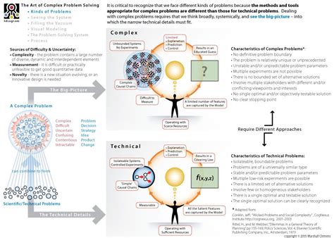 Complex Problem Solving 的图像结果
