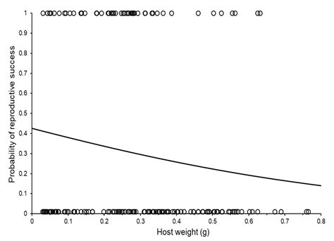 Factors Affecting the Reproduction and Mass-Rearing of Sclerodermus ...